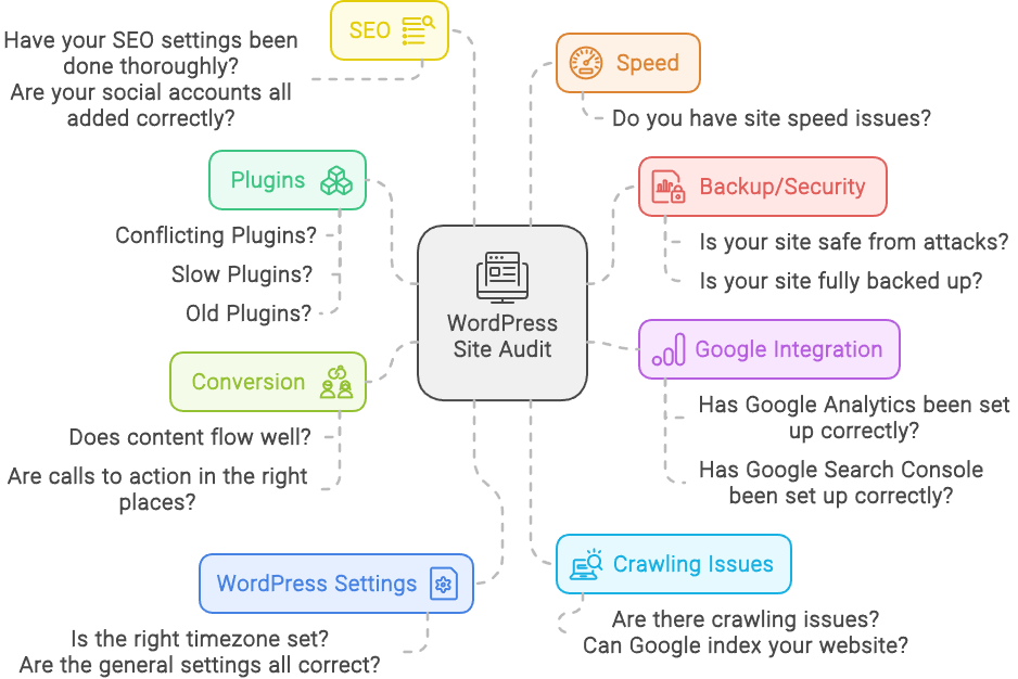 WordPress website audit diagram