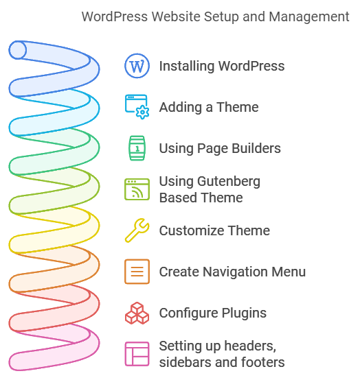 WordPress training features